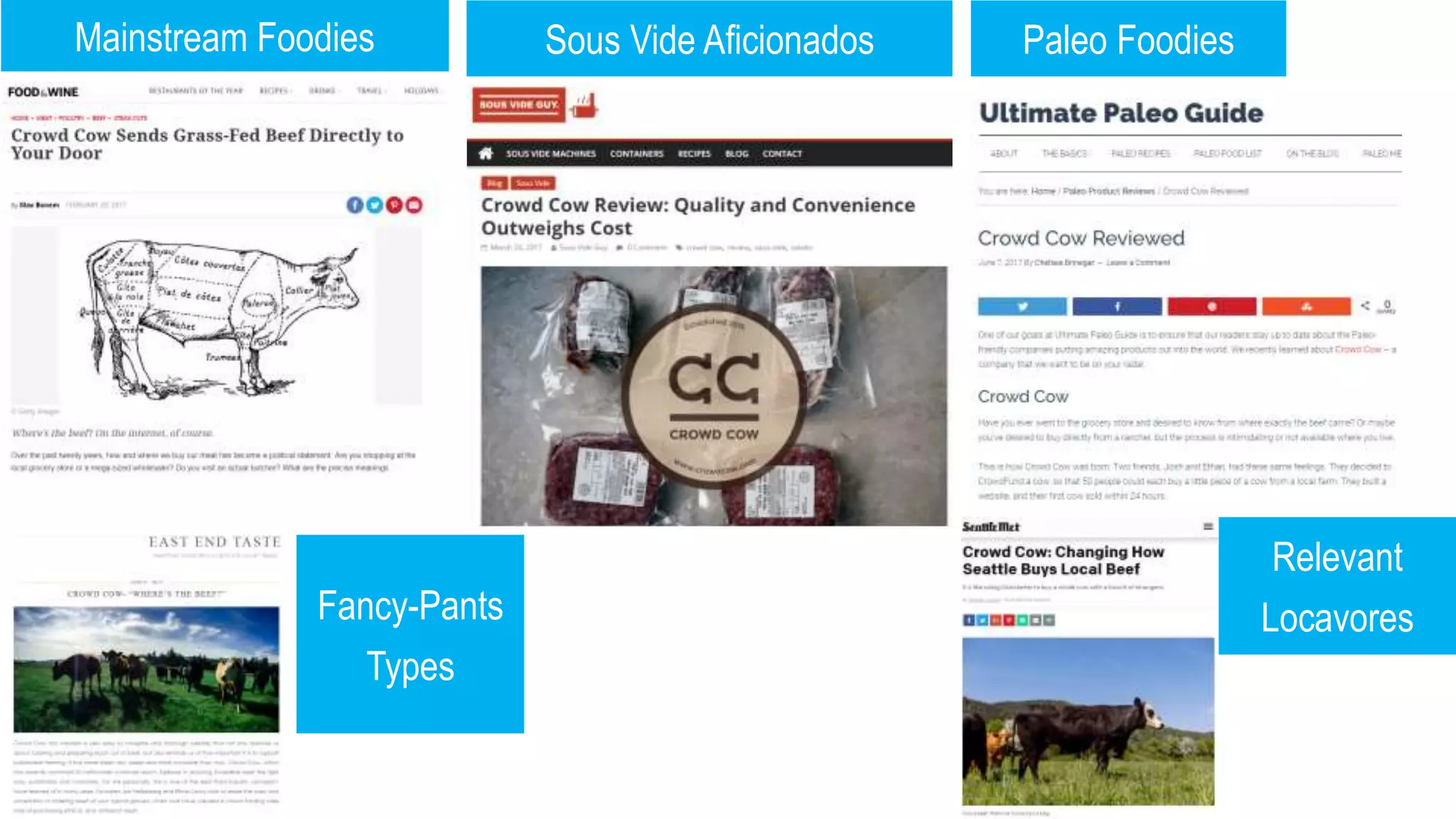 Mainstream Foodies
Fancy-Pants
Types
Sous Vide Aficionados Paleo Foodies
Relevant
Locavores
 