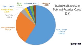 BreakdownofSearcheson
MajorWebProperties(October
2016)
 