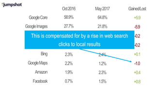 GoogleCore
Oct2016 May2017
GoogleImages
Yahoo
Bing
GoogleMaps
Amazon
Facebook
Gained/Lost
58.9%
27.7%
2.6%
2.3%
2.2%
1.9%
0.7%
YouTube 3.8%
64.8%
21.8%
2.4%
2.4%
1.2%
2.3%
1.5%
3.6%
+5.9
-5.9
-0.2
+0.1
-1.0
+0.4
+0.8
-0.2This is compensated for by a rise in web search
clicks to local results
 