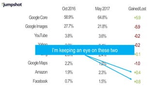 GoogleCore
Oct2016 May2017
GoogleImages
Yahoo
Bing
GoogleMaps
Amazon
Facebook
Gained/Lost
58.9%
27.7%
2.6%
2.3%
2.2%
1.9%
0.7%
YouTube 3.8%
64.8%
21.8%
2.4%
2.4%
1.2%
2.3%
1.5%
3.6%
+5.9
-5.9
-0.2
+0.1
-1.0
+0.4
+0.8
-0.2
I’m keeping an eye on these two
 