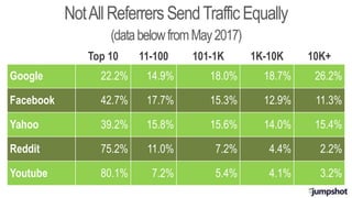 Top 10 11-100 101-1K 1K-10K 10K+
Google 22.2% 14.9% 18.0% 18.7% 26.2%
Facebook 42.7% 17.7% 15.3% 12.9% 11.3%
Yahoo 39.2% 15.8% 15.6% 14.0% 15.4%
Reddit 75.2% 11.0% 7.2% 4.4% 2.2%
Youtube 80.1% 7.2% 5.4% 4.1% 3.2%
NotAllReferrers SendTrafficEqually
(databelowfromMay2017)
 