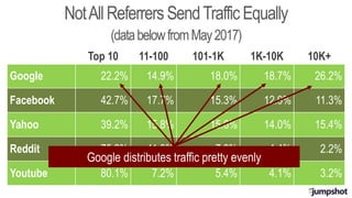 Top 10 11-100 101-1K 1K-10K 10K+
Google 22.2% 14.9% 18.0% 18.7% 26.2%
Facebook 42.7% 17.7% 15.3% 12.9% 11.3%
Yahoo 39.2% 15.8% 15.6% 14.0% 15.4%
Reddit 75.2% 11.0% 7.2% 4.4% 2.2%
Youtube 80.1% 7.2% 5.4% 4.1% 3.2%
NotAllReferrers SendTrafficEqually
(databelowfromMay2017)
Google distributes traffic pretty evenly
 