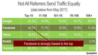 Top 10 11-100 101-1K 1K-10K 10K+
Google 22.2% 14.9% 18.0% 18.7% 26.2%
Facebook 42.7% 17.7% 15.3% 12.9% 11.3%
Yahoo 39.2% 15.8% 15.6% 14.0% 15.4%
Reddit 75.2% 11.0% 7.2% 4.4% 2.2%
Youtube 80.1% 7.2% 5.4% 4.1% 3.2%
NotAllReferrers SendTrafficEqually
(databelowfromMay2017)
Facebook is strongly biased to the top
 