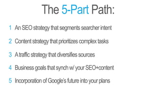 The 5-Part Path:
AnSEOstrategythatsegmentssearcherintent
Contentstrategythatprioritizescomplextasks
Businessgoalsthatsynchw/yourSEO+content
Atrafficstrategythatdiversifiessources
IncorporationofGoogle’sfutureintoyourplans
1
2
3
4
5
 