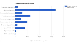 Среднее количество крауд-ссылок в
ссылочном профиле по тематикам
 