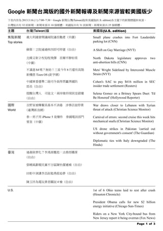 Google 新聞台灣版的國外新聞報導及新聞來源皆較美國版少
下表內容為 2013.3.16 (六) 7:00~7:30，Google 新聞台灣(Taiwan)版和美國版(U.S. edition)各主題下的新聞標題和來源。
台灣版共有 32 則新聞，新聞來源共 10 個媒體；美國版共有 31 則新聞，新聞來源共 25 個媒體。

主題            台灣(Taiwan)版                        美國版(U.S. edition)
焦點新聞          義大利國會開議兩院議長難產 (央廣)                 Small plane crashes into Fort Lauderdale
Top stories                                      parking lot (CNN)

              蘇蔡：立院通過核四即可停建 (自由)                 A Shift on Gay Marriage (NYT)

              北韓又射 2 枚短程飛彈ˉˉˉ首爾平靜如常              North Dakota legislature        approves    two
              (中廣)                               anti-abortion bills (CNN)

              不滿意 S4 嗎？無妨！三星今年 8 月還有高階           Mets' Wright Sidelined by Intercostal Muscle
              新機搭 Tizen OS (鉅亨網)                 Strain (NYT)

              中國軍委選舉二砲司令員得票贏準國防                  Cohen's SAC to pay $616 million in SEC
              部長 (自由)                            insider trade settlement (Reuters)

              提醒台灣人     ˉ司徒文︰兩岸維持現狀是錯覺           Selena Gomez on a Britney Spears Duet: 'I'd
              (自由)                               Be Honored' (Hollywood Reporter)

國際            吉野家被曝餐具基本不消毒         涉事店面停業        War draws closer to Lebanon with Syrian
World         (臺灣新浪網)                            threat of attack (Christian Science Monitor)

              泰一男子用 iPhone 5 竟爆炸   泰國電訊部門        Carnival of errors: second cruise this week hits
              要查 (中廣)                            mechanical snafu (Christian Science Monitor)

                                                 US drone strikes in Pakistan 'carried out
                                                 without government's consent' (The Guardian)

                                                 Diplomatic ties with Italy downgraded (The
                                                 Hindu)

臺灣            通姦除罪化？ˉ李鴻源尷尬：法務部職掌
              (自由)

              張曉風辭親民黨不分區陳怡潔遞補 (自由)

              回彰中演講李昌鈺勉勇敢追夢 (自由)

              陳玉珍為電玩業者關說 4 檢 (自由)

U.S.                                             1st of 6 Ohio teens laid to rest after crash
                                                 (Houston Chronicle)

                                                 President Obama calls for new $2 billion
                                                 energy initiative (Chicago Sun-Times)

                                                 Riders on a New York City-bound bus from
                                                 New Jersey report it being overrun (Fox News)
                                                                                  Page 1 of 3
 