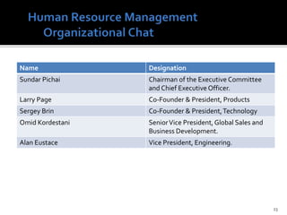 Name Designation
Sundar Pichai Chairman of the Executive Committee
and Chief Executive Officer.
Larry Page Co-Founder & President, Products
Sergey Brin Co-Founder & President,Technology
Omid Kordestani SeniorVice President,Global Sales and
Business Development.
Alan Eustace Vice President, Engineering.
23
 