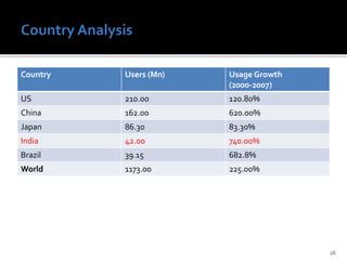 Country Users (Mn) Usage Growth
(2000-2007)
US 210.00 120.80%
China 162.00 620.00%
Japan 86.30 83.30%
India 42.00 740.00%
Brazil 39.15 682.8%
World 1173.00 225.00%
26
 