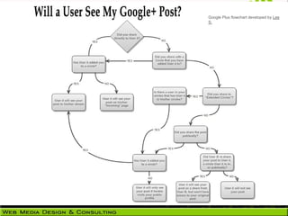 Google Plus flowchart developed by Lee
S.
 