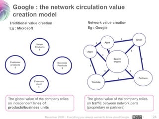 Google : the network circulation value
   creation model
Traditional value creation                                  Netwo...