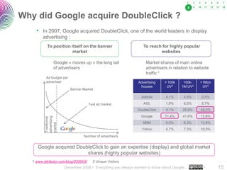 8


Why did Google acquire DoubleClick ?
     • In 2007, Google acquired DoubleClick, one of the world leaders in display
         advertising :
            To position itself on the banner                      To reach for highly popular
                         market                                           websites

                 Google « moves up » the long tail                 Market shares of main online
                 of advertisers                                    advertisers in relation to website
                                                                   traffic 1
           Ad budget per
           advertiser                                          Advertising   < 100k    100k-    >1Mon
                                                                houses        UV2     1M UV2     UV2
                           Banner Market

                                                                 Adbrite      4,1%     4,9%      0,5%

                                        Text ad market            AOL         1,9%     6,5%      5,7%
                                                               DoubleClick    9,1%     29,9%    48,0%
                                                                 Google      71,4%     41,6%    15,8%
          advertising
          Traditional




                                                                  MSN         6,6%     6,3%     12,8%
          market




                                                                 Yahoo        4,7%     7,3%     16,5%

                                   Number of advertisers


      Google acquired DoubleClick to gain an expertise (display) and global market
                          shares (highly popular websites)
   1 www.attributor.com/blog/2008/03/     2 Unique Visitors                                             ..…….

                        December 2008 • Everything you always wanted to know about Google…        •     15
 