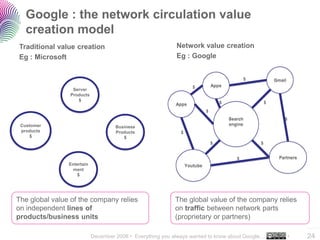 Google : the network circulation value
   creation model
Traditional value creation                                  Network value creation
Eg : Microsoft                                              Eg : Google


                                                                                               $           Gmail
                                                                     $          Apps
                 Server
                Products
                   $
                                                            Apps                    $                  $
                                                                            $
                                                                                        Search                 $
 Customer                                                                               engine
                                     Business
 products                            Products                 $
     $                                  $
                                                                                $                  $


                                                                                           $                 Partners
                Entertain                                         Youtube
                 ment
                    $




The global value of the company relies                      The global value of the company relies
on independent lines of                                     on traffic between network parts
products/business units                                     (proprietary or partners)
                                                                                                                        ..…….

                            December 2008 • Everything you always wanted to know about Google…                     •    24
 