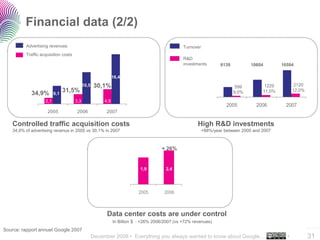 Financial data (2/2)
         Advertising revenues                                                                  Turnover
         Traffic acquisition costs
                                                                                               R&D
                                                                                               investments        6139          10604        16594

                                                             16,4
                                           10,5    30,1%                                                                  599         1229          2120
            34,9%        6,1
                               31,5%                                                                                     9,0%        11,0%         12,0%

                   2,1               3,3               4,9
                                                                                                                     2005         2006        2007
                    2005              2006              2007

   Controlled traffic acquisition costs                                                               High R&D investments
   34,9% of advertising revenus in 2005 vs 30,1% in 2007                                                  +88%/year between 2005 and 2007



                                                                                    + 26%


                                                                          1,9         2,4




                                                                         2005         2006



                                                        Data center costs are under control
                                                             In Billion $ : +26% 2006/2007 (vs +72% revenues)
                                                                                                                                                           ..…….
Source: rapport annuel Google 2007
                                                  December 2008 • Everything you always wanted to know about Google…                           •           31
 
