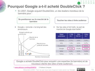 8


Pourquoi Google a-t-il acheté DoubleClick ?
     • En 2007, Google acquiert DoubleClick, un des leaders mondiaux de la
         bannière pour :

          Se positionner sur le marché de la
                                                                        Toucher les sites à forte audience
                      bannière


         Google « remonte » la long tail des                            Sur les sites à fort trafic, la part de
         annonceurs                                                     marché de Google était faible1
            Budget publicité par
            annonceur                                                       Régie        < 100k     100k-     >1Mon
                                                                          publicitaire    VU 2     1M VU 2     VU 2
                                   Marché de la
                                   bannière
                                                                            Adbrite       4,1%       4,9%         0,5%

                                             Marché de la                    AOL          1,9%       6,5%         5,7%
                                             publicité textuelle
           traditionnel de la




                                                                         DoubleClick      9,1%       29,9%    48,0%
                                                                           Google        71,4%       41,6%    15,8%
           publicité
           Marché




                                                                             MSN          6,6%       6,3%     12,8%
                                                                            Yahoo         4,7%       7,3%     16,5%

                                           Nombre d’annonceurs


       Google a acheté DoubleClick pour acquérir une expertise (la bannière) et de
                      nouveaux clients (les sites à forte audience)
   1 www.attributor.com/blog/2008/03/             2 Visiteurs Uniques                                                    ..…….

                           Décembre 2008 • Tout ce que vous avez toujours voulu savoir sur Google…                 •     15
 