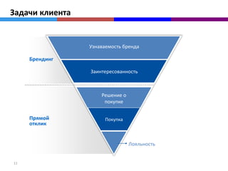 Задачи клиента


                 Узнаваемость бренда

     Брендинг

                 Заинтересованность



                     Решение о
                      покупке


     Прямой            Покупка
     отклик


                                 Лояльность


11
 