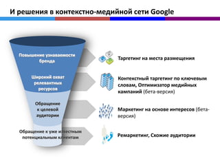 И решения в контекстно-медийной сети Google




  Повышение узнаваемости
         бренда
                              Таргетинг на места размещения


      Широкий охват           Контекстный таргетинг по ключевым
       релевантных            словам, Оптимизатор медийных
         ресурсов
                              кампаний (бета-версия)

        Обращение
         к целевой            Маркетинг на основе интересов (бета-
        аудитории             версия)

  Обращение к уже известным
   потенциальным клиентам     Ремаркетинг, Cхожие аудитории
 