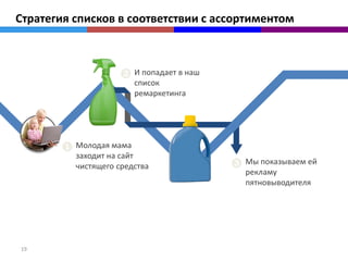 Стратегия списков в соответствии с ассортиментом



                        И попадает в наш
                        список
                        ремаркетинга




          Молодая мама
          заходит на сайт
                                           Мы показываем ей
          чистящего средства
                                           рекламу
                                           пятновыводителя




19
 