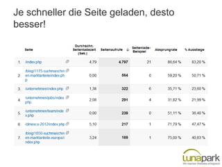 Je schneller die Seite geladen, desto
besser!
 