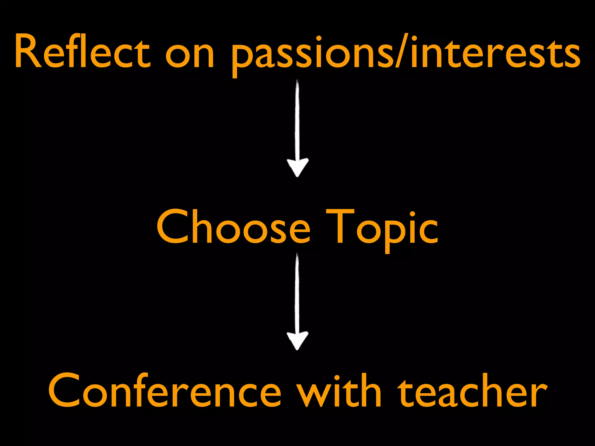 Reflect on passions/interests
Choose Topic
Conference with teacher
 