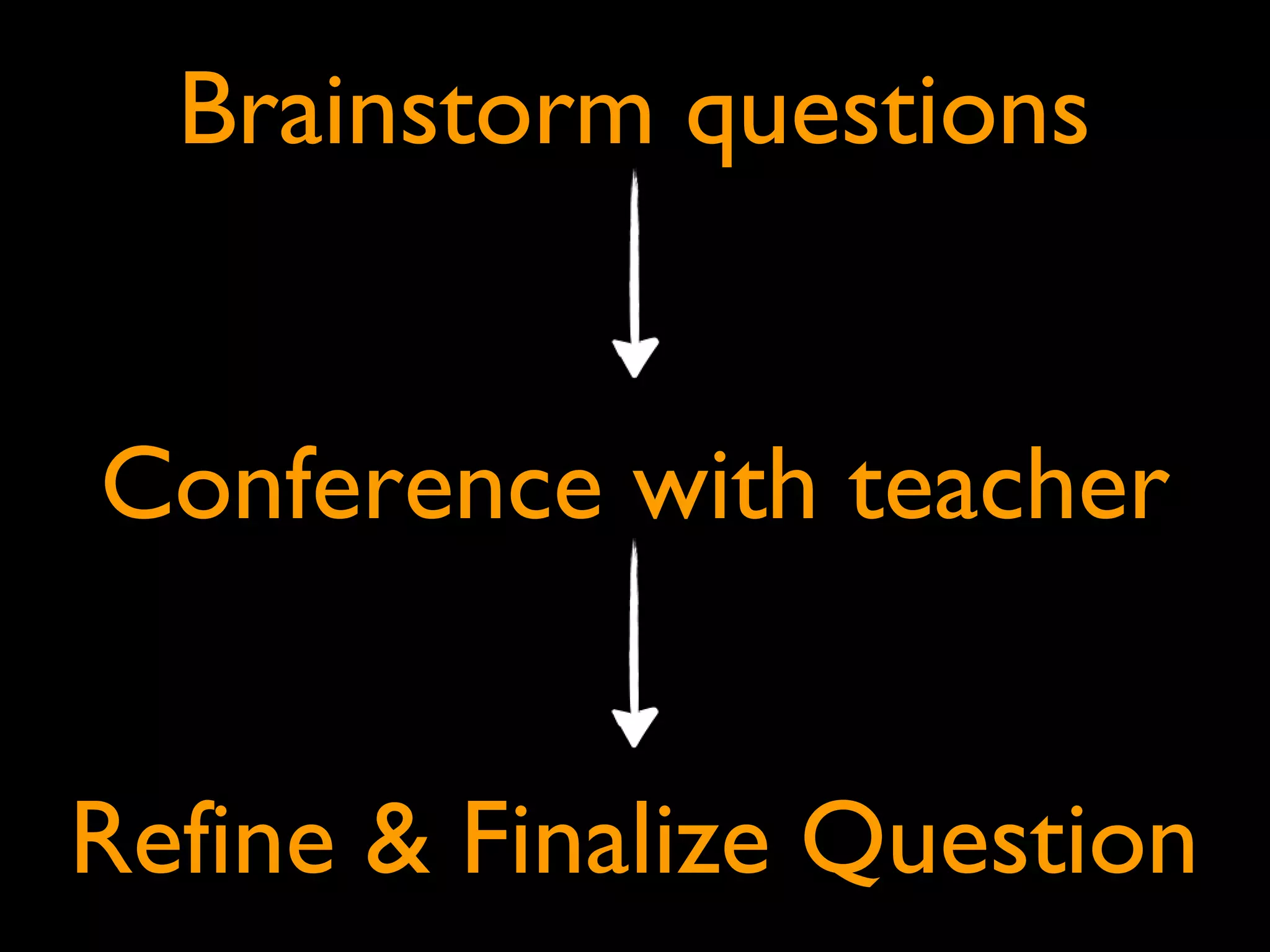 Brainstorm questions
Conference with teacher
Refine & Finalize Question
 