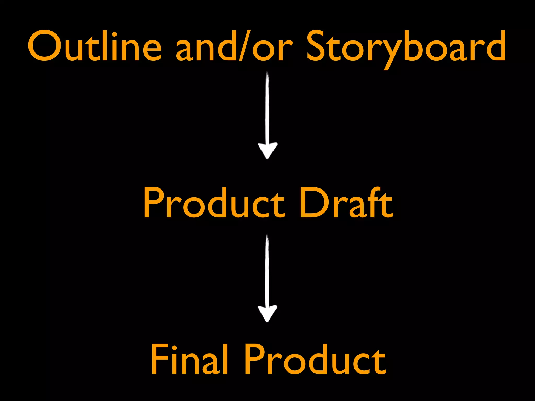 Outline and/or Storyboard
Product Draft
Final Product
 