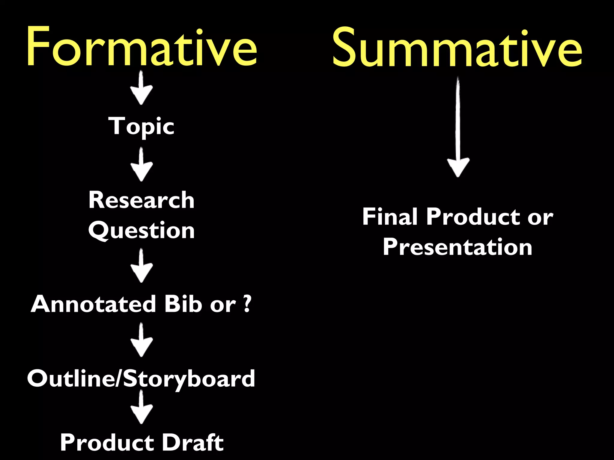 Formative Summative
Final Product or
Presentation
Research
Question
Topic
Annotated Bib or ?
Outline/Storyboard
Product Draft
 