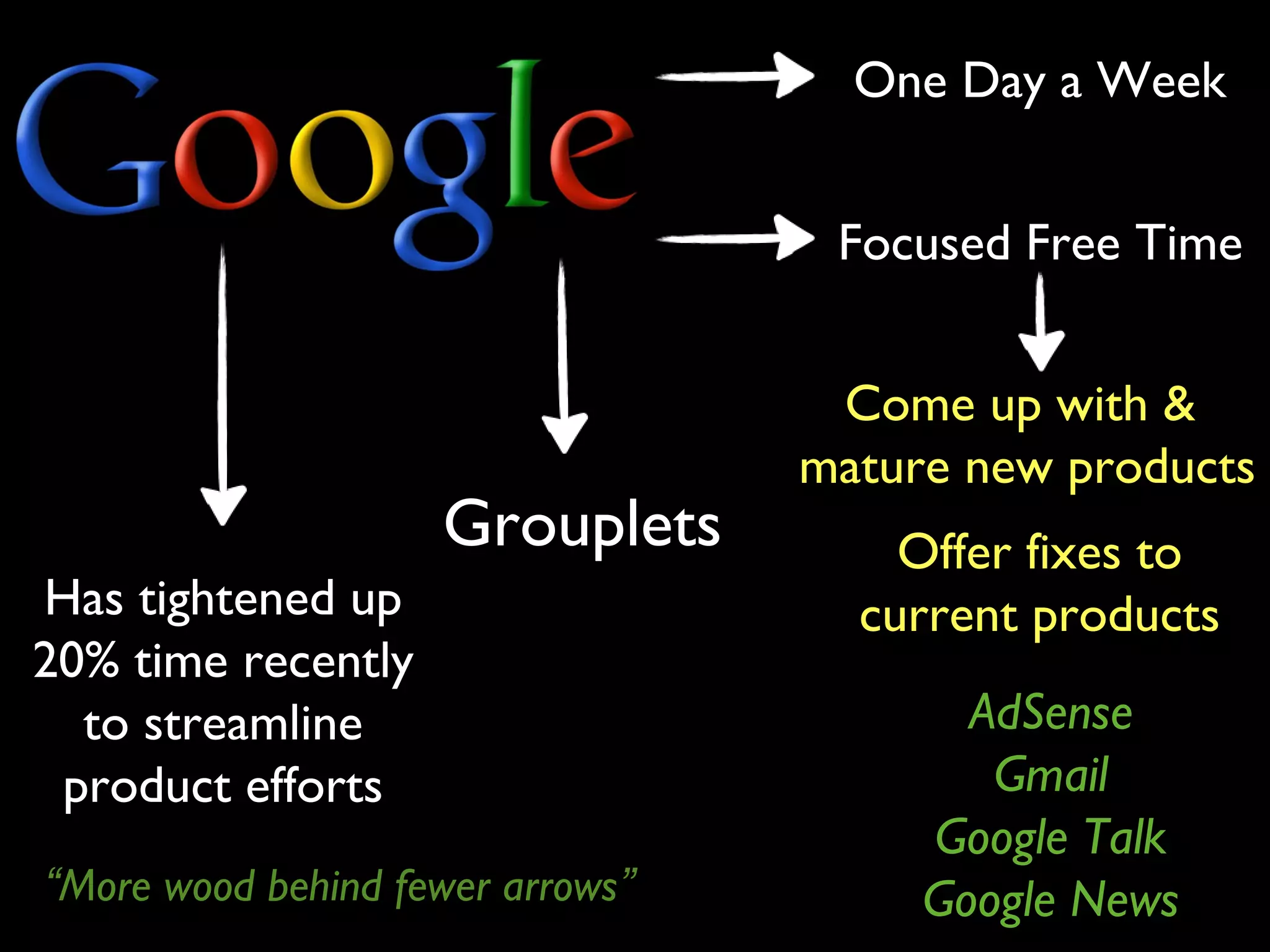 One Day a Week
Focused Free Time
Come up with &
mature new products
Offer fixes to
current products
AdSense
Gmail
Google Talk
Google News
Has tightened up
20% time recently
to streamline
product efforts
Grouplets
“More wood behind fewer arrows”
 