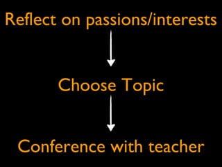 Reflect on passions/interests
Choose Topic
Conference with teacher
 