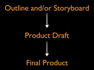 Outline and/or Storyboard
Product Draft
Final Product
 