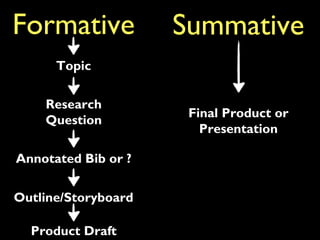 Formative Summative
Final Product or
Presentation
Research
Question
Topic
Annotated Bib or ?
Outline/Storyboard
Product Draft
 