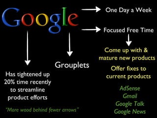One Day a Week
Focused Free Time
Come up with &
mature new products
Offer fixes to
current products
AdSense
Gmail
Google Talk
Google News
Has tightened up
20% time recently
to streamline
product efforts
Grouplets
“More wood behind fewer arrows”
 