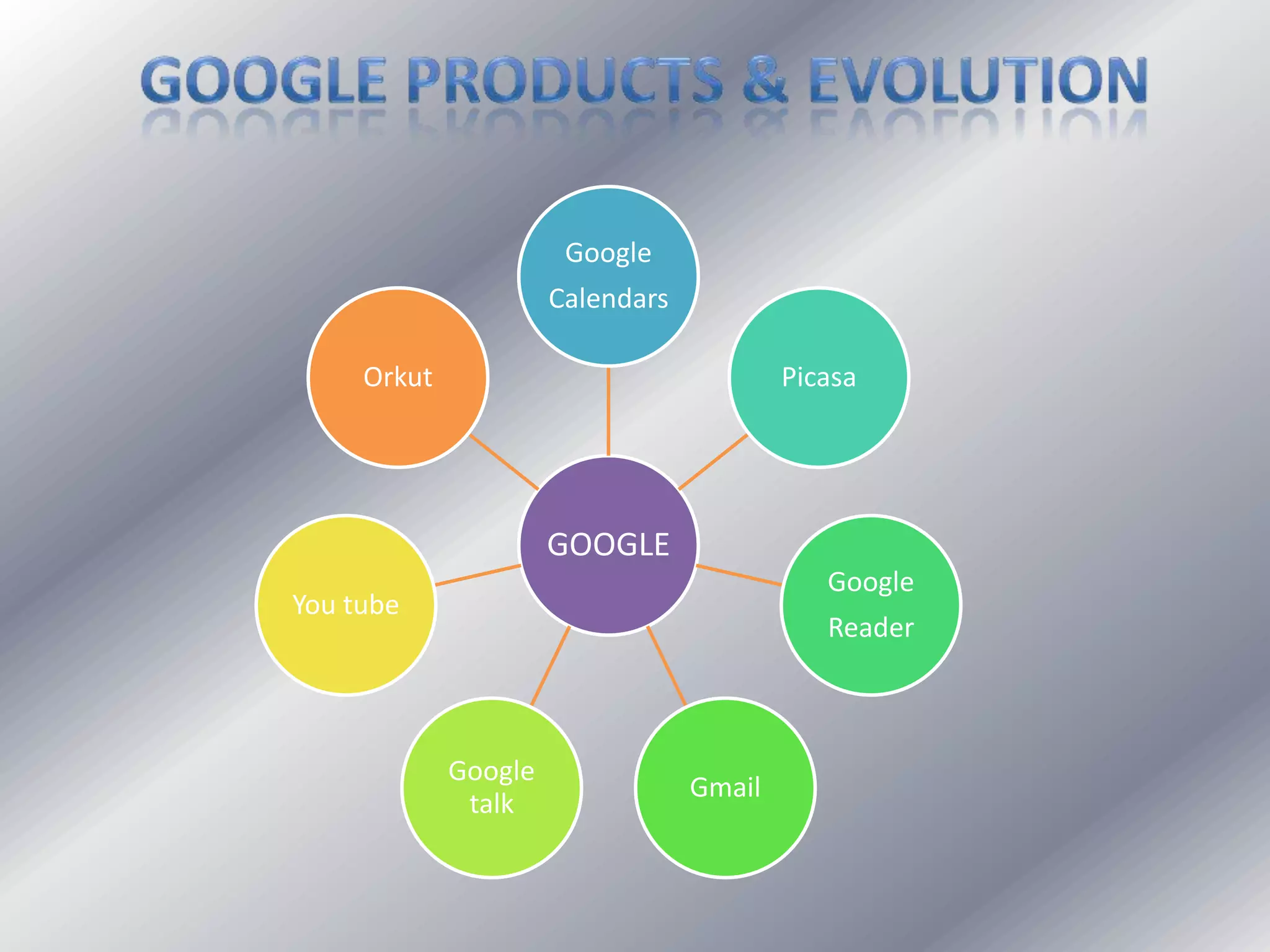 All the products are not knownSpeed and Simplicity