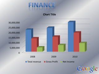 INDUSTRY aNALYSISGoogle generates revenue through two programs: highly targeted advertising and online search services.Website publishers earn a portion of the advertising revenue for placing Google sponsored links on their site. This is the Pay Per Click advertising program offered by Google.