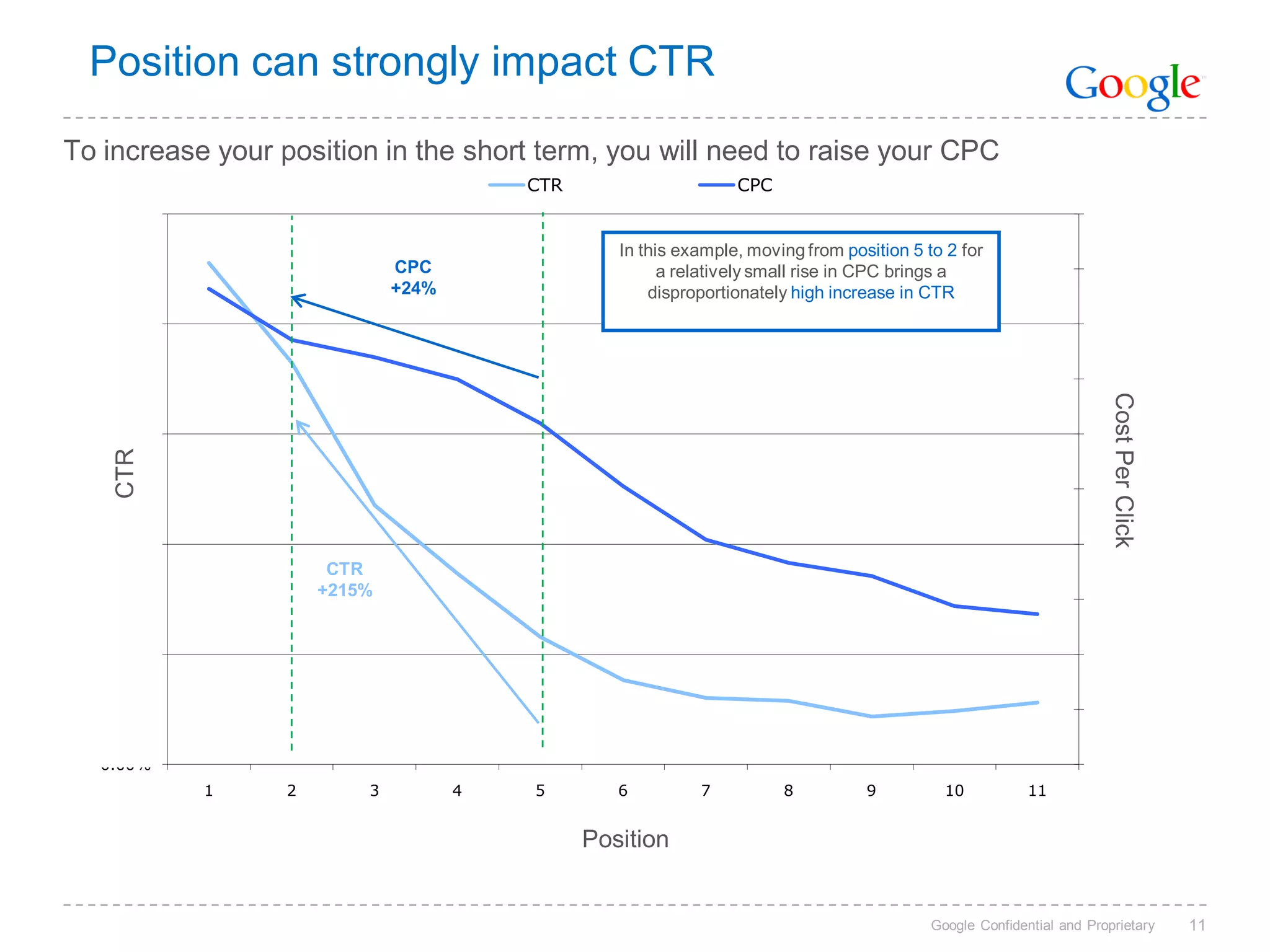 Position can strongly impact CTR
To increase your position in the short term, you will need to raise your CPC
                                         CTR                     CPC
  25.00%                                                                                                            £10.00

                                                  In this example, moving from position 5 to 2 for
                              CPC                       a relatively small rise in CPC brings a                     £9.00
                              +24%                    disproportionately high increase in CTR
  20.00%                                                                                                            £8.00


                                                                                                                    £7.00




                                                                                                                       Cost Per Click
  15.00%                                                                                                            £6.00
    CTR




                                                                                                                    £5.00


  10.00%                                                                                                            £4.00
                       CTR
                      +215%                                                                                         £3.00


   5.00%                                                                                                            £2.00


                                                                                                                    £1.00


   0.00%                                                                                                            £0.00
           1      2       3          4   5        6         7          8          9          10           11


                                               Position


                                                                                           Google Confidential and Proprietary          11
 