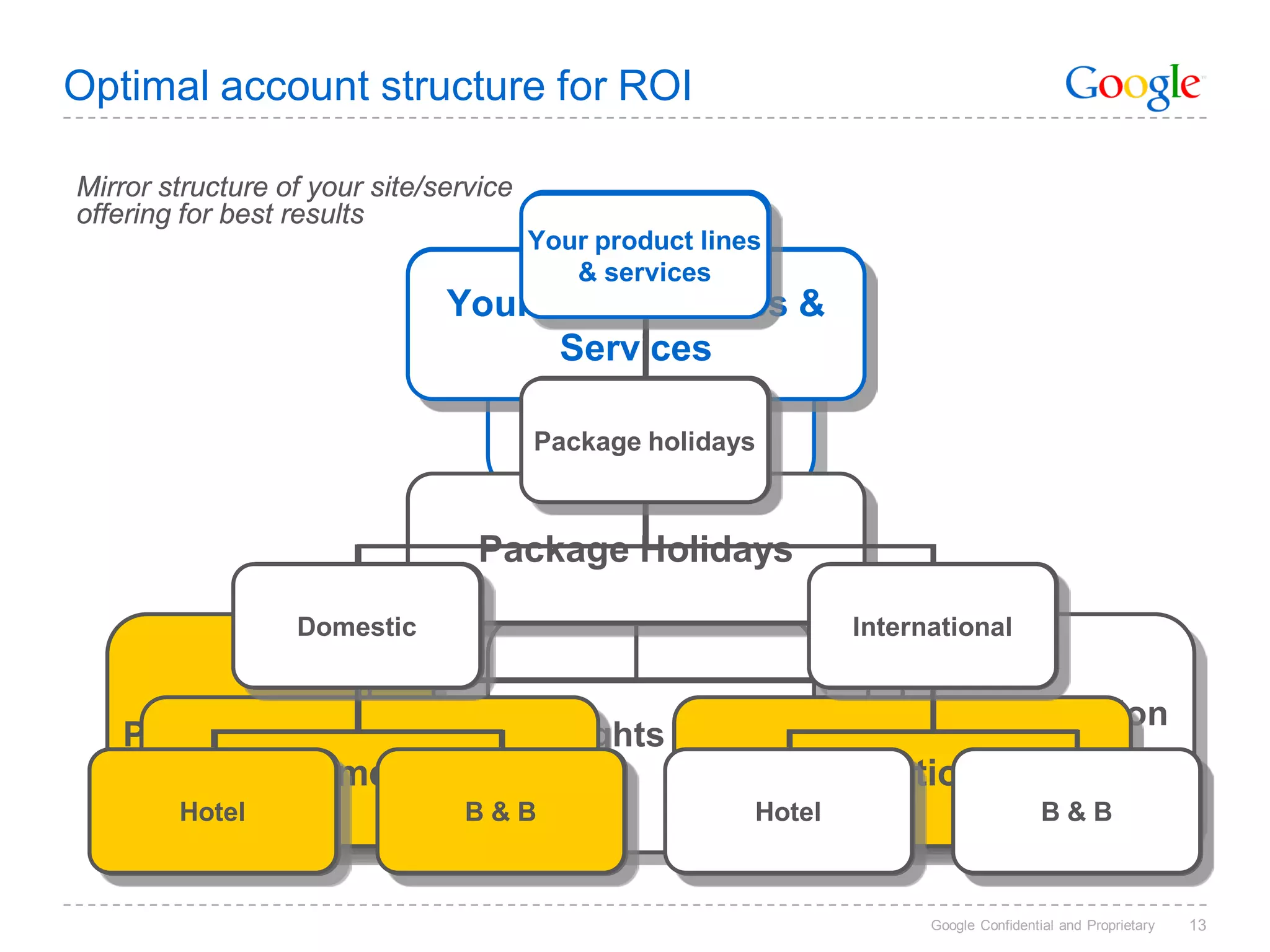 Optimal account structure for ROI

Mirror structure of your site/service
offering for best results
                                        Your product lines
                                           & services
                               Your Product Lines &
                                    Your product
                                     Services
                                        lines & services
                                           (Travel)
                                        Package holidays



                                  Package Holidays
                  Domestic                                       International


                                                                    Accommodation
   Package holidays                      Flights Only
                                                                        Only
                 Domestic                                    International
        Hotel
        Hotel                   B&B                      Hotel                          B&B



                                                                       Google Confidential and Proprietary   13
 