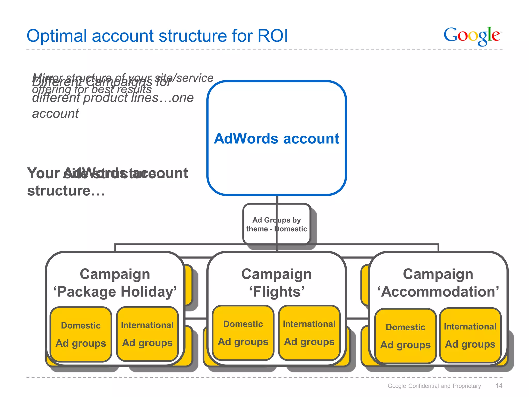 Optimal account structure for ROI

Mirror structure of your site/service
Different Campaigns for
offering for best results
different product lines…one                     Your product
                                             AdWords account
                                              lines & services
account
                                        AdWords account
                                                Campaign
                                             Package holidays
                                                ‘Package
Your AdWords account
     site structure…                            Holidays’

structure…
                                               Ad Groups by
                                                 Domestic
                                             Theme -- Domestic
                                             theme Domestic




        CampaignHotel                       Campaign                      Campaign
                                                                         B&B
                 Hotel                                                   B&B
    ‘Package Holiday’
                  groups
               Ad Groups                     ‘Flights’                 ‘Accommodation’
                                                                          groups
                                                                       Ad Groups



     Domestic     International          Domestic      International     Domestic             International
      Luxury           Mid-Range         Budget            Luxury      Mid-Range                 Budget
    AdLuxury&
        groups    Ad   groups&
                       Mid-Range
                                        Ad groups
                                         Budget
                                                       Ad groups
                                                           Luxury       Ad groups
                                                                       Mid-Range              Ad groups
                                                                                                 Budget
        texts
     Ad Texts &           texts
                       Ad Texts &       Ad Texts &
                                        Ad texts &       Ad Texts &
                                                         Ad texts &    Ad Texts &
                                                                       Ad texts &              Ad Texts &
                                                                                                Ad texts &
     keywords
     Keywords          keywords
                       Keywords         keywords
                                        Keywords          keywords
                                                         Keywords      keywords
                                                                       Keywords                 keywords
                                                                                                Keywords


                                                                         Google Confidential and Proprietary   14
 