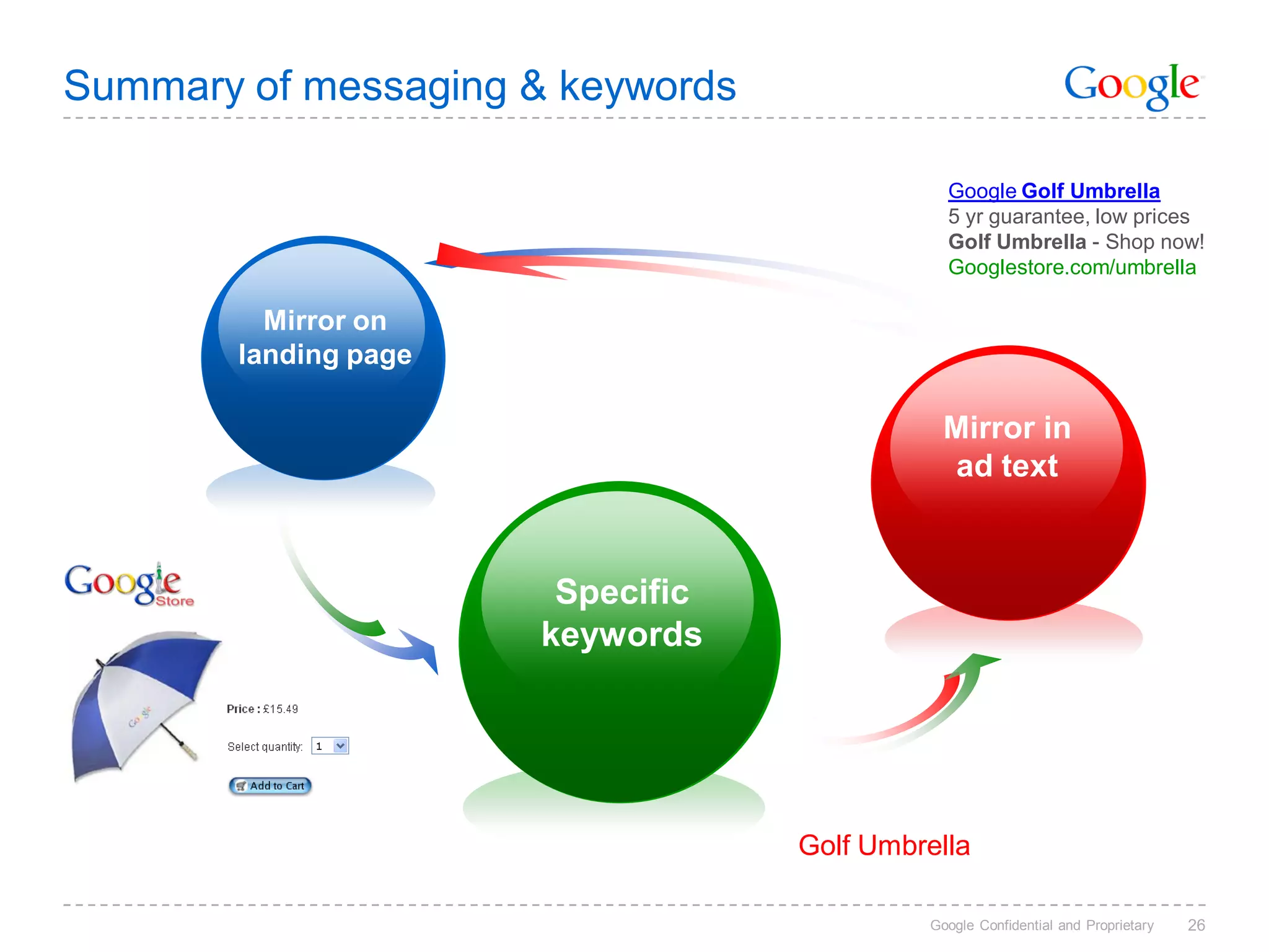 Summary of messaging & keywords

                                              Google Golf Umbrella
                                              5 yr guarantee, low prices
                                              Golf Umbrella - Shop now!
                                              Googlestore.com/umbrella

          Mirror on
        landing page

                                              Mirror in
                                              ad text



                        Specific
                       keywords




           U
                                   Golf Umbrella

                                            Google Confidential and Proprietary   26
 