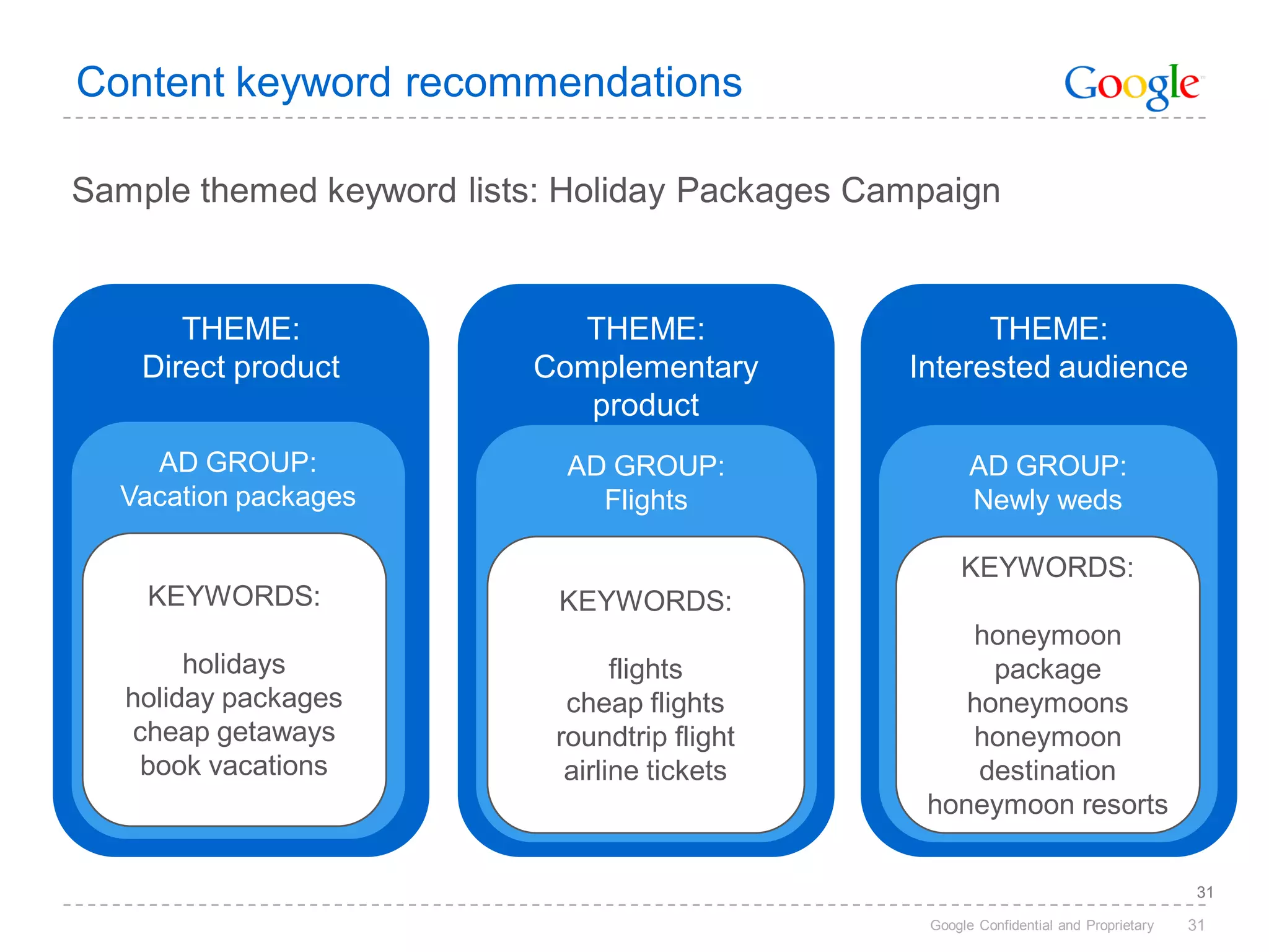 Content keyword recommendations

Sample themed keyword lists: Holiday Packages Campaign


       THEME:               THEME:                    THEME:
    Direct product        Complementary         Interested audience
                             product
    AD GROUP:               AD GROUP:                  AD GROUP:
  Vacation packages           Flights                  Newly weds

                                                     KEYWORDS:
    KEYWORDS:               KEYWORDS:
                                                    honeymoon
        holidays                  flights             package
   holiday packages          cheap flights          honeymoons
   cheap getaways           roundtrip flight        honeymoon
    book vacations           airline tickets         destination
                                                 honeymoon resorts

                                                                                        31

                                                 Google Confidential and Proprietary   31
 