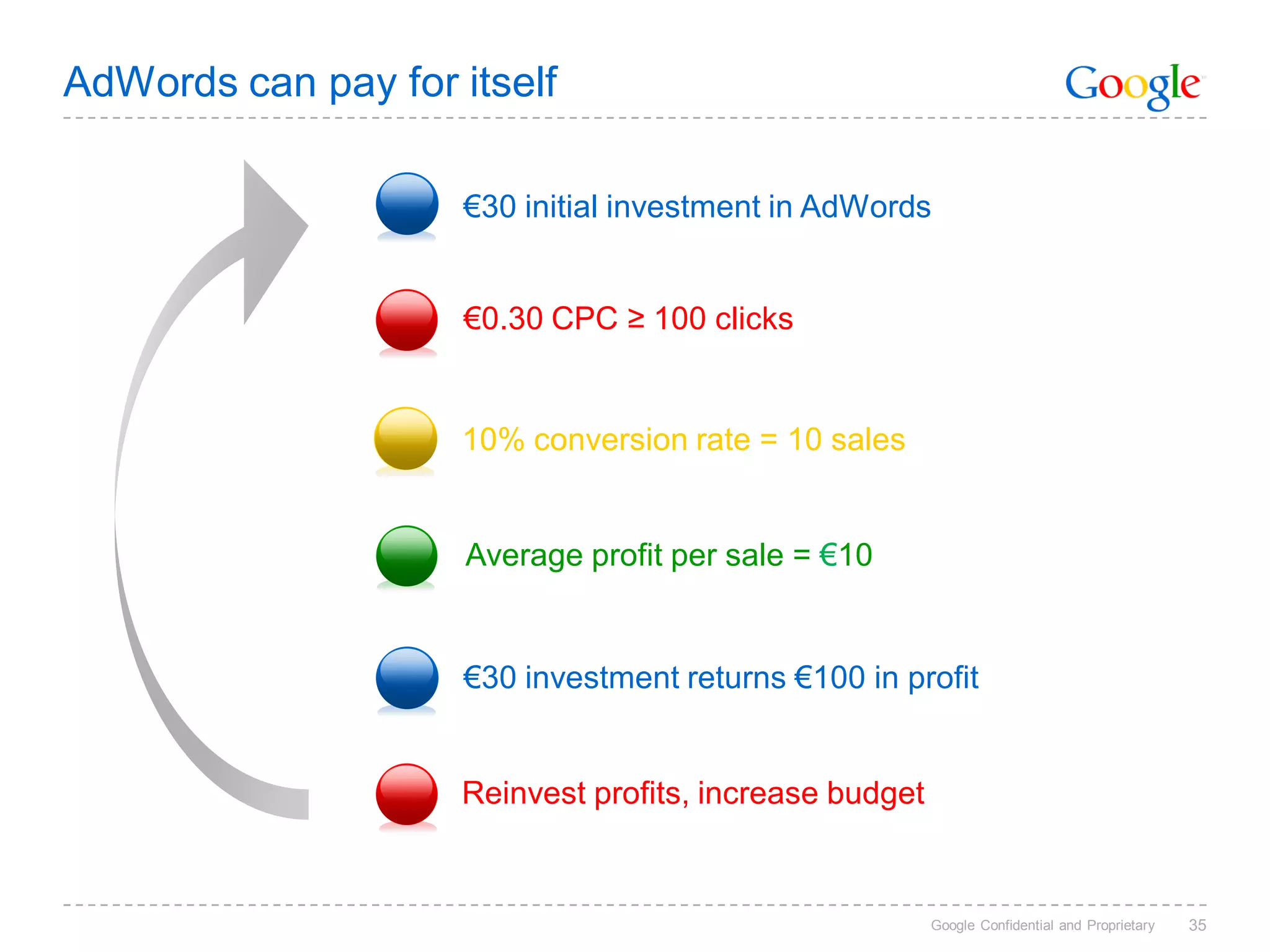 AdWords can pay for itself

                     €30 initial investment in AdWords


                     €0.30 CPC ≥ 100 clicks


                    10% conversion rate = 10 sales


                     Average profit per sale = €10


                     €30 investment returns €100 in profit


                    Reinvest profits, increase budget


                                                        Google Confidential and Proprietary   35
 