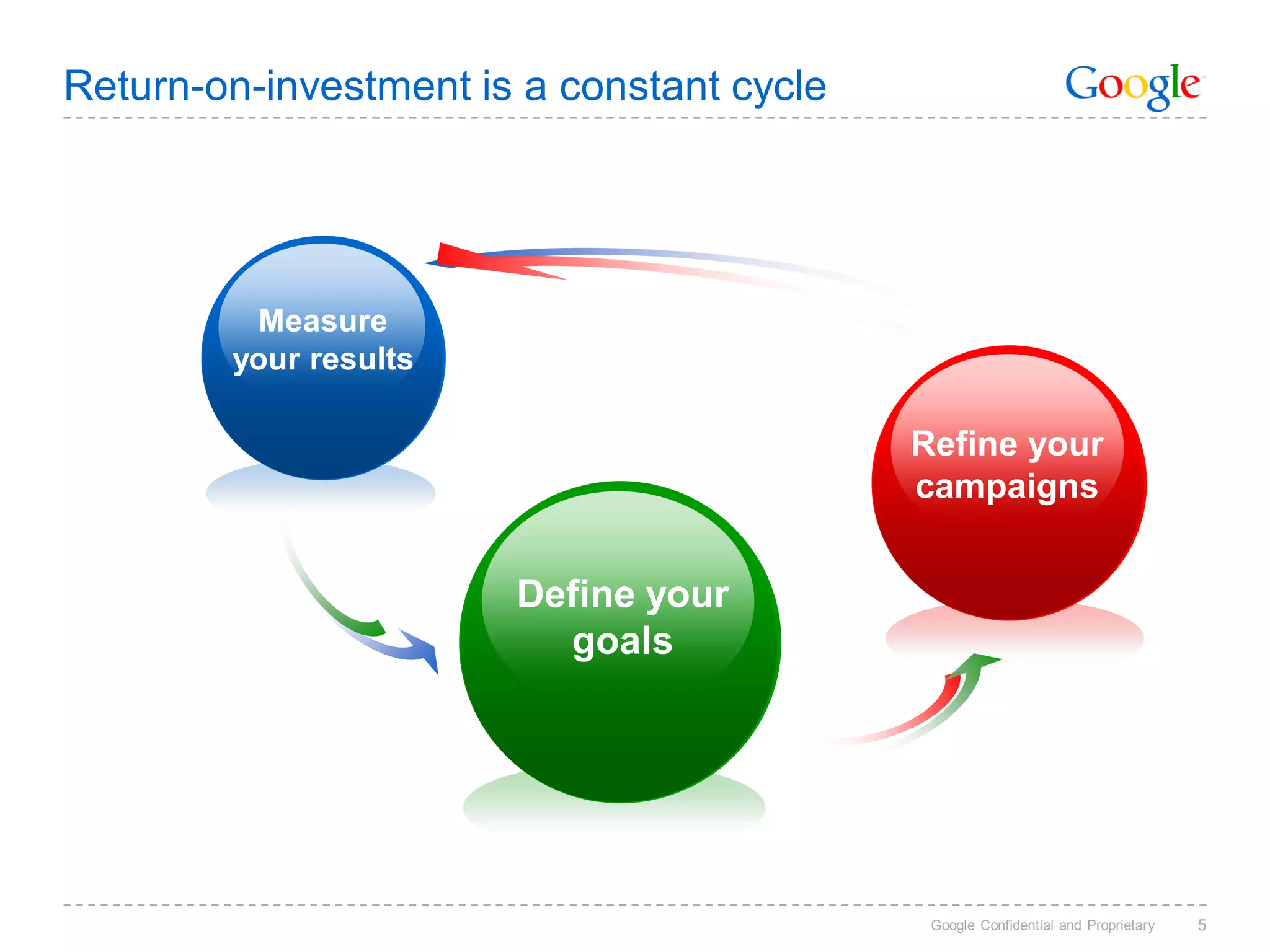 Return-on-investment is a constant cycle




         Measure
        your results

                                           Refine your
                                           campaigns


                       Define your
                         goals



            U

                                            Google Confidential and Proprietary   5
 