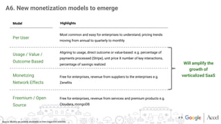 A6. New monetization models to emerge
Per User
Most common and easy for enterprises to understand; pricing trends
moving from annual to quarterly to monthly 
Aligning to usage, direct outcome or value-based: e.g. percentage of
payments processed (Stripe), unit price X number of key interactions,
percentage of savings realized
Free for enterprises, revenue from suppliers to the enterprises e.g.
Zeneﬁts
Free for enterprises, revenue from services and premium products e.g.
Cloudera, mongoDB
Model
 Highlights
Will amplify the
growth of
verticalized SaaS
Source: Models are publicly abvailable on their respective websites
Usage / Value /
Outcome Based
Monetizing
Network Effects
Freemium / Open
Source
# 9
 