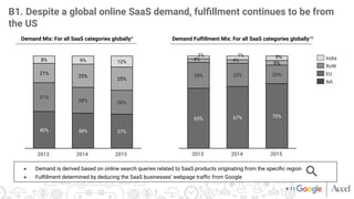 ●  Demand is derived based on online search queries related to SaaS products originating from the speciﬁc region
●  Fulﬁllment determined by deducing the SaaS businesses’ webpage trafﬁc from Google
B1. Despite a global online SaaS demand, fulﬁllment continues to be from
the US
40%
 38%
 37%
31%
28%
 26%
21%
25%
25%
8%
 9%
 12%
2014
 2015
2013
NA
EU
RoW
India
65%
 67%
 70%
28%
 25%
 20%
5%
5%
2014
 2015
4%
4%
2013
4%
3%
Demand Fulﬁllment Mix: For all SaaS categories globally10
Demand Mix: For all SaaS categories globally4
# 11
 