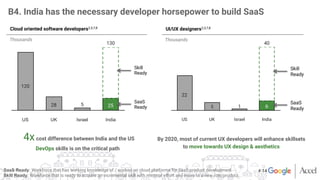 B4. India has the necessary developer horsepower to build SaaS
4xcost difference between India and the US
 By 2020, most of current UX developers will enhance skillsets
to move towards UX design & aesthetics
DevOps skills is on the critical path
India
130
25
Israel
5
UK
28
US
120
Cloud oriented software developers2,3,7,8
Skill 
Ready
SaaS 
Ready
Thousands
5
India
40
6
Israel
1
UK
US
22
Skill 
Ready
SaaS 
Ready
UI/UX designers2,3,7,8
Thousands
SaaS Ready: Workforce that has working knowledge of / worked on cloud platforms for SaaS product development
Skill Ready: Workforce that is ready to acquire an incremental skill with minimal effort and move to a new role/product
# 14
 