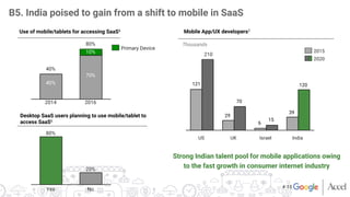 B5. India poised to gain from a shift to mobile in SaaS
Use of mobile/tablets for accessing SaaS6
Desktop SaaS users planning to use mobile/tablet to
access SaaS6
2014
 2016
40%
10%
80%
70%
40%
Primary Device
No
20%
80%
Yes
Mobile App/UX developers2 
121
29
6
39
70
15
120
US
 UK
 Israel
 India
2015
2020
Thousands
Strong Indian talent pool for mobile applications owing
to the fast growth in consumer internet industry
210
# 15
 