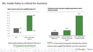 Sales closure rates from qualiﬁed leads (%)3
 Preferred mode of product walkthrough before online
SaaS purchase6
Over the phone or
internet chat with
agent
Can understand
it online myself
12%
In-person visit by
salesman
71%
18%
High quality products with inbound sales has a 
3xpotential of growth than DIY
B6. Inside Sales is critical for business
0%
5%
10%
15%
20%
25%
30%
35%
40%
45%
DIY
 With Inside Sales
support
15%
6%
10%
40%
100% of interviewed companies indicated the need for
inbound sales support for serious / non-free customers2
# 16
 
