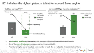 ●  A strong BPO workforce gives deep access to acquire talent and grow inbound sales in India
●  One of the most effective cost per sale / cost per incremental ARR
●  Potential for higher conversion from same number of leads due to availability of economical workforce
300
120
India
13
US
Skill Ready
Inside Sales Ready
Workforce
(Number)
Cost/FTE
($K/annum)
6.0
15.0
2.2
India
US
Revenue $
Satisfaction
Index
Workforce and Cost/FTE2,3,7
 Incremental ARR per $ spent on inside sales2,3,6,7
B7. India has the highest potential talent for Inbound Sales engine
Thousands Revenue in USD
Satisfaction on a scale
of 1-550
3.5
500
# 17
 
