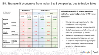 A comparative analysis of different distribution
models for a typical SaaS product of $10M revenue
is depicted2,3
●  Better gross margin opportunity for India
based inside sales companies
●  Inside sales is more cost effective than FOS
●  Cost of inside sales model is less than half for
ﬁrms with operations set up in India
●  Media cost is geo-agnostic, however highly
elastic to scale with a higher per-unit cost
●  As US based companies move up pricing for
growth, underserved SMB market can be
targeted by Indian companies
		
FOS Sales2,3
Inside Sales2,3
US	 US	 India	
Costs
Residual
Revenue
Costs
Residual
Revenue
Costs
Residual
Revenue
Revenue
  
 10.00 
  
 10.00 
  
 10.00 
Opera&ng	
Costs	
Hosting
 1.50 
  
 1.50 
  
 1.50 
  
Support
 1.00 
  
 1.00 
  
 0.25 
  
Gross	Margin	  
 7.50 
  
 7.50 
  
 8.25 
Sales	&	
Marke&ng	
Media
 1.00 
  
 3.00 
  
 3.00 
  
Sales Reps
 6.00 
  
 1.00 
  
 0.40 
  
		  
 0.50 
  
 3.50 
  
 4.85 
Built &
Maintenance
Prod Dev,
Support +
G&A
2.50 
  
 2.50 
  
 0.80 
  
 
  
  
  
  
  
Proﬁt	  
 (2.0)
  
 1.00 
  
 4.05 
B8. Strong unit economics from Indian SaaS companies, due to Inside Sales
All ﬁgures in
USD Million
# 18
 