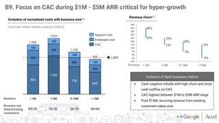 B9. Focus on CAC during $1M - $5M ARR critical for hyper-growth
800
1,050
750
600
400
325
250
200
150
150
150
150
5-15M
1-5M
1,350
< 1M
 > 15M
1,150
1,525
950
 1,000
Support cost
CAC
Employee cost
Evolution of normalized costs with business size2,3
Costs per million dollars revenue (USD k)
Revenue mix
(New/Existing
customers)
80/20
 70/30
 50/50
 40/60
Revenue churn2,3
●  Cash negative initially with high churn and most
cash outﬂow on CAC
●  CAC highest between $1M to $5M ARR range
●  Post $15M, recurring revenue from existing
customers takes over
40%
25%
20%
15%
25%
15%
5%
-5%
-10%
-5%
0%
5%
10%
15%
20%
25%
30%
35%
40%
45%
< 1M
 1-5M
 5-15M
 > 15M
Evolution of SaaS business metrics
Revenue
Revenue
# 19
 