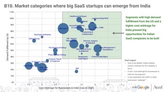 Segments with high demand
fulﬁllment from the US and a
higher cost arbitrage for
India present big
opportunities for Indian
SaaS companies to be built
Education
Web / App
UX Design
HR / Identity
Management
Sales / CRM
Data Management / 
Visualization
Web Hosting
Healthcare Software
Marketing & Ecom
Enablement
Accounting, Billing
& Collections
IT Security/ Antivirus
File Sharing & Backup
Productivity &
Collaboration
BPM
Online Survey
Photo & Video Editing
Events & Mtg Mgmt
Services, Support
& Helpdesk
ERP
Finance, Payroll
& Expenses
Retail
Developer Softwares
Logistics/Fleet/GPS
BI Analytics
Restaurant/
Hotel Mgmt.
0%
10%
20%
30%
40%
50%
60%
70%
80%
90%
100%
110%
1
 1.5
 2
 2.5
 3
 3.5
 4
 4.5
 5
DemandFulﬁllmentbyUS
Cost Arbitrage for Businesses in India (Low to High)
Chart Legend:
•  Size of the bubble: Online interest
(search volumes) for the category in
20154
•  X axis: Cost arbitrage for businesses in
India for the segment3
•  Y axis represents the trafﬁc to SaaS
businesses’ webpage10
B10. Market categories where big SaaS startups can emerge from India
# 20
 
