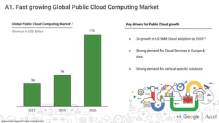 A1. Fast growing Global Public Cloud Computing Market
Approximate ﬁgures for ease of computation
Key drivers for Public Cloud growth
●  2x growth in US SMB Cloud adoption by 20201,2
●  Strong demand for Cloud Services in Europe &
Asia
●  Strong demand for vertical speciﬁc solutions
Global Public Cloud Computing Market1,2
Revenue in USD Billion
56
76
175
2020
2013
 2015
# 4
 